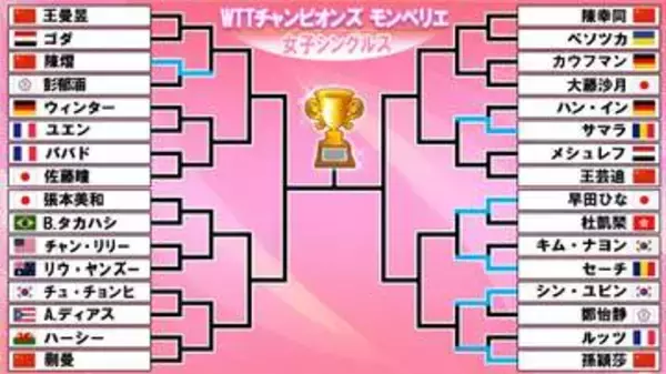 【卓球】女子シングルス1回戦　早田ひな、孫穎莎が順当突破　28日には中国スマッシュ準Vの佐藤瞳＆大藤沙月登場＜WTTチャンピオンズ モンペリエ＞