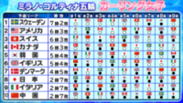 【カーリング女子】予選リーグ決着　日本は最終戦勝利で8位　準決勝進出はスウェーデン＆アメリカ＆スイス＆カナダ