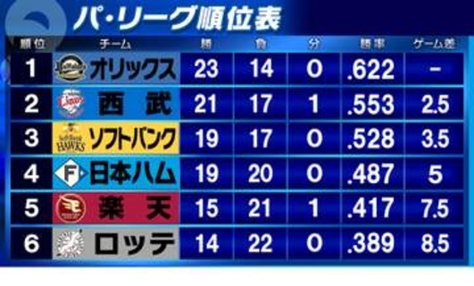 【パ・リーグ順位表】オリックスが楽天に完封勝利　西武がソフトバンク下し2位浮上　日本ハムはロッテとの接戦制す