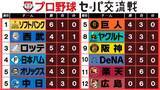 「【交流戦順位表】王者ソフトバンク5連勝で首位快走　巨人が接戦制して5位タイへ　楽天が待望の初勝利で未勝利は広島だけ　ここまで『パ24勝、セ15勝』」の画像1