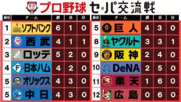 【交流戦順位表】王者ソフトバンク5連勝で首位快走　巨人が接戦制して5位タイへ　楽天が待望の初勝利で未勝利は広島だけ　ここまで『パ24勝、セ15勝』
