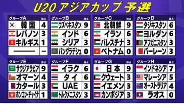 【U20アジア杯予選】日本は16得点＆無失点の3連勝で本大会へ　前回王者オーストラリアが組3位で敗退の波乱