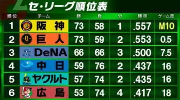【セ・リーグ順位表】阪神“大山劇的弾”で優勝M「10」　2位巨人と0.5G差へ　3位DeNAは首位が遠のく痛恨敗戦　中日がヤクルト抜き4位浮上　広島はBクラス確定