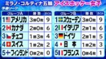 【アイスホッケー】日本がグループ突破へわずかな望み　準々決勝進出の条件は