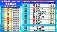 【カーリング】日本代表ロコ・ソラーレは3位で決勝トーナメントへ　初戦で日本に黒星のスイスが11連勝で首位通過〈世界選手権〉