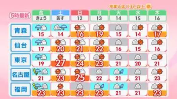 【天気】西日本は春雷　関東は土曜に夏日続出