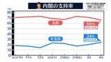 「高市内閣「支持する」66％　先月から5ポイント下がる【NNN・読売新聞　世論調査】」の画像1
