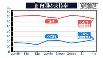 高市内閣「支持する」66％　先月から5ポイント下がる【NNN・読売新聞　世論調査】