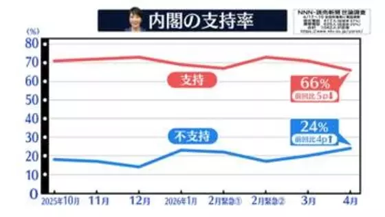 高市内閣「支持する」66％　先月から5ポイント下がる【NNN・読売新聞　世論調査】
