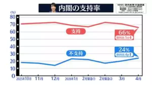 高市内閣「支持する」66％　先月から5ポイント下がる【NNN・読売新聞　世論調査】