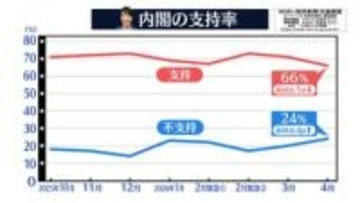 高市内閣「支持する」66％　先月から5ポイント下がる【NNN・読売新聞　世論調査】