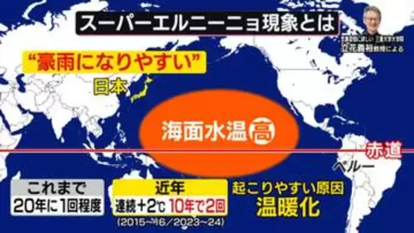 「スーパーエルニーニョ」発生か　洪水・土砂崩れ・渇水…世界各地で影響とみられる気象災害　日本では“豪雨”になりやすく…【なるほどッ！】