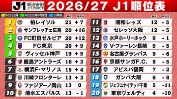【J1順位表】柏が神戸との“首位攻防戦”制す　広島、町田、FC東京が勝ち点1差で追走　上位陣崩れず　G大阪8戦勝利なしで18位　東京ヴェルディ未勝利で最下位転落