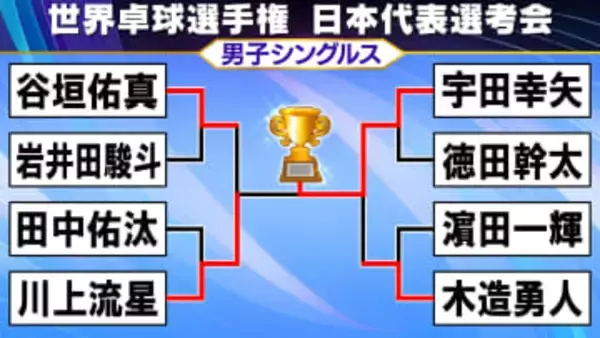 【卓球】23年の世界選手権シングルス代表・宇田幸矢　決勝で川上流星破り代表1枠をつかむ