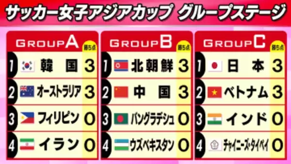 【女子アジアカップ】東アジア勢が好スタート　日本は台湾に勝利でグループ首位