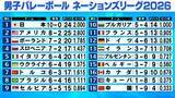 「【バレー男子NL】日本が怒とうの10連勝　カナダに大逆転勝利　ブラジルがアメリカに敗れ予選敗退の危機　各地残り試合わずか」の画像1