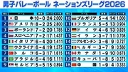【バレー男子NL】日本が怒とうの10連勝　カナダに大逆転勝利　ブラジルがアメリカに敗れ予選敗退の危機　各地残り試合わずか