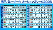 【バレー男子NL】日本が怒とうの10連勝　カナダに大逆転勝利　ブラジルがアメリカに敗れ予選敗退の危機　各地残り試合わずか