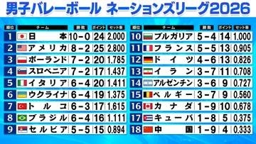 【バレー男子NL】日本が怒とうの10連勝　カナダに大逆転勝利　ブラジルがアメリカに敗れ予選敗退の危機　各地残り試合わずか