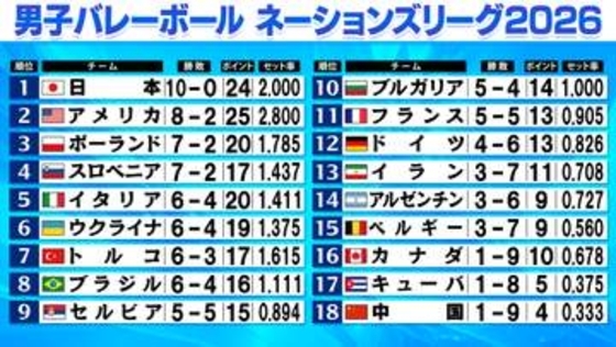 【バレー男子NL】日本が怒とうの10連勝　カナダに大逆転勝利　ブラジルがアメリカに敗れ予選敗退の危機　各地残り試合わずか