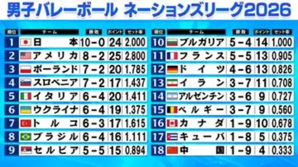 【バレー男子NL】日本が怒とうの10連勝　カナダに大逆転勝利　ブラジルがアメリカに敗れ予選敗退の危機　各地残り試合わずか