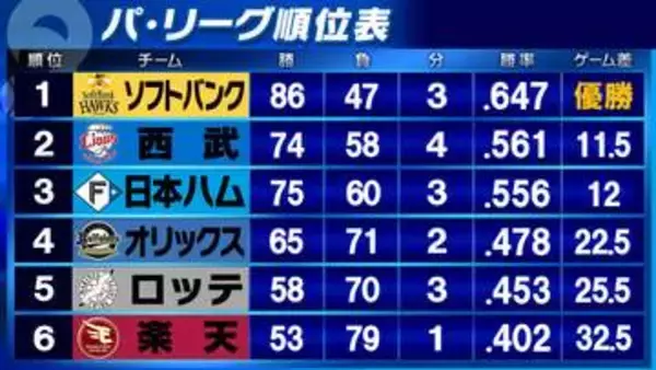 【パ・リーグ順位表】ソフトバンク大勝　オリックス池田陵真のプロ初本塁打1点逃げ切り　敗れた日本ハム、延長12回痛恨エラー