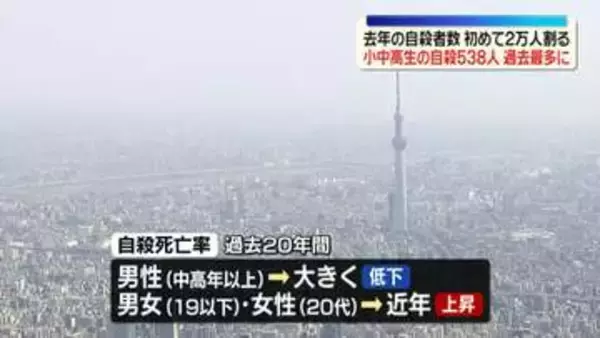 去年の自殺者数、初めて2万人割る　小中高生の自殺は538人で過去最多に