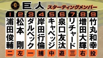 【巨人】岸田行倫が「4番・捕手」で出場　増田大輝が「8番・ライト」で今季初スタメン