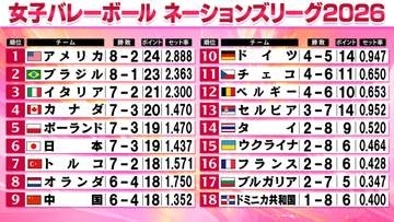 【女子バレーNL】日本はタイに勝利し6位浮上　石川真佑が最多22得点　今後日本と戦うポーランドは首位アメリカにフルセットの末勝利