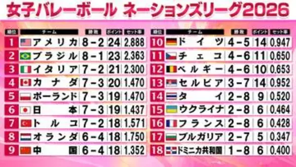 【女子バレーNL】日本はタイに勝利し6位浮上　石川真佑が最多22得点　今後日本と戦うポーランドは首位アメリカにフルセットの末勝利