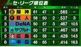 「【セ・リーグ順位表】ヤクルトが阪神に勝利し3位タイに再浮上　巨人は8月好調のDeNAから白星　中日が激しい投手戦も暴投でサヨナラ負け」の画像1