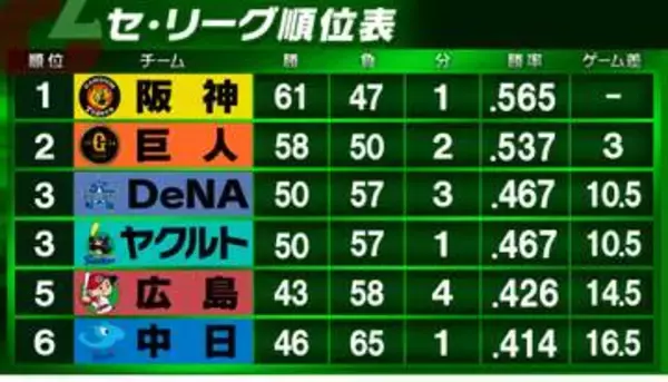 【セ・リーグ順位表】ヤクルトが阪神に勝利し3位タイに再浮上　巨人は8月好調のDeNAから白星　中日が激しい投手戦も暴投でサヨナラ負け