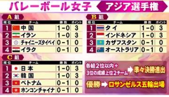 【バレー女子】中国＆韓国＆インドネシア白星発進　C組日本は第2戦で韓国と対戦＜アジア選手権＞