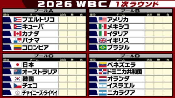 WBCが開幕　侍ジャパンは6日登場　オープニングマッチは豪州対チャイニーズ・タイペイ