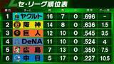 「【セ・リーグ順位表】開催2試合いずれも劇的サヨナラ決着　継投失敗の首位ヤクルトは3ラン被弾　DeNAは11回死闘を制し6連勝　3位巨人下し『0.5』ゲーム差に」の画像1