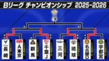 【バスケB1】CS準決勝・第1戦　長崎が千葉に逆転勝ち　琉球は名古屋に20点差で大勝　2勝先勝で決勝へ、明日16日第2戦