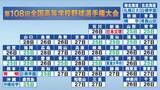 「【高校野球】熊本は有明が“初の甲子園”　新潟・日本文理は4年ぶり　25日は新たに14校決まる　横浜は桐光学園と26日に決勝」の画像1