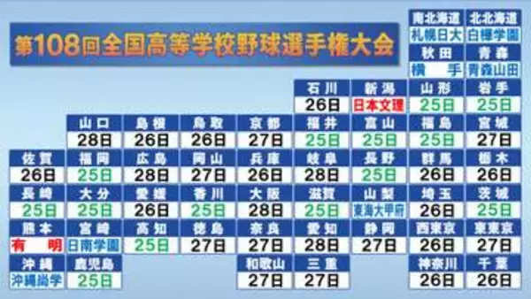 【高校野球】熊本は有明が“初の甲子園”　新潟・日本文理は4年ぶり　25日は新たに14校決まる　横浜は桐光学園と26日に決勝