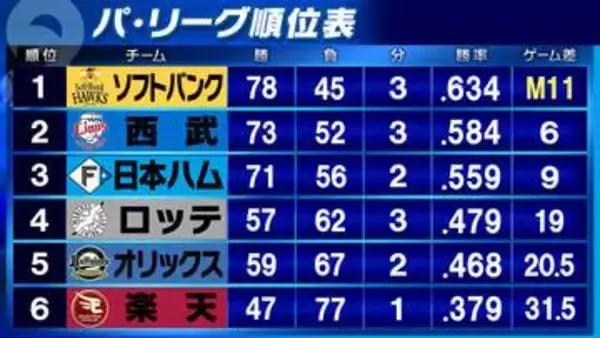 【パ・リーグ順位表】首位ソフトバンクは「M11」　西武・ロッテとともにカード全勝