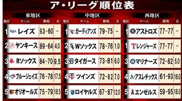 【MLBア・リーグ順位表】大激戦の中・西地区　ホワイトソックス逆転負けで2位転落　ワイルドカード滑り込みも激化…5位ブルージェイズまで『2』ゲーム差