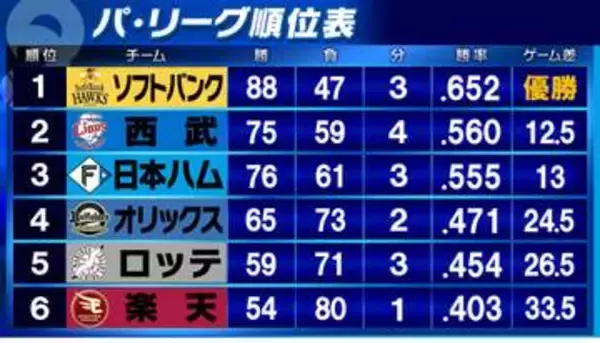 【パ・リーグ順位表】2位西武と3位日本ハムが共に勝利　0.5ゲーム差で残り試合わずか　ソフトバンクは4連勝