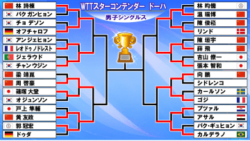 【卓球】男子8強そろう　張本智和が中国・薛飛と激闘演じるも3連敗　篠塚大登も敗れ日本勢全滅/WTTスターコンテンダー ドーハ