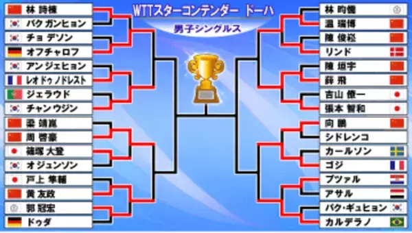 【卓球】男子8強そろう　張本智和が中国・薛飛と激闘演じるも3連敗　篠塚大登も敗れ日本勢全滅/WTTスターコンテンダー ドーハ