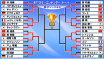 【卓球】男子8強そろう　張本智和が中国・薛飛と激闘演じるも3連敗　篠塚大登も敗れ日本勢全滅/WTTスターコンテンダー ドーハ