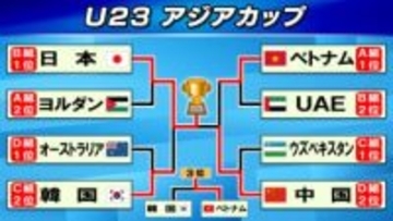 【U23アジアカップ】日本優勝　中国に4得点完封　ロス五輪世代がアジアの頂点　今大会16得点&1失点　佐藤龍之介がMVP