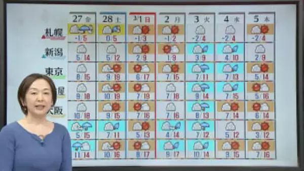 【天気】早くも下り坂　西日本で雨、北日本では雪や雨に