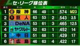「【セ・リーグ順位表】首位阪神は巨人に2連勝でマジック「23」点灯　DeNAとヤクルトがともに勝利　中日は5連勝後の痛い3連敗」の画像1