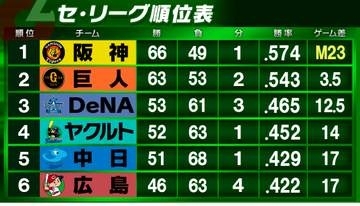 【セ・リーグ順位表】首位阪神は巨人に2連勝でマジック「23」点灯　DeNAとヤクルトがともに勝利　中日は5連勝後の痛い3連敗