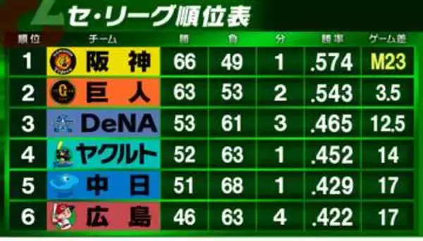 【セ・リーグ順位表】首位阪神は巨人に2連勝でマジック「23」点灯　DeNAとヤクルトがともに勝利　中日は5連勝後の痛い3連敗