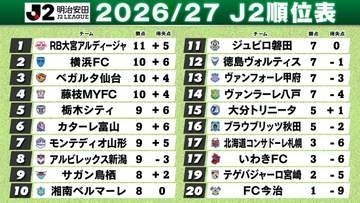 【J2順位表】大宮首位キープ　横浜FCが5ゴール大勝で2位　仙台3連勝で3位浮上　栃木C＆富山は3勝目で上位争い　湘南は3戦未勝利